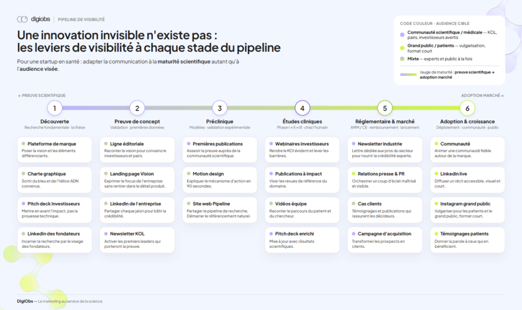 Schéma présentant les leviers de visibilité d'une innovation en santé selon les différentes phases du pipeline, de la découverte à l'adoption sur le marché.